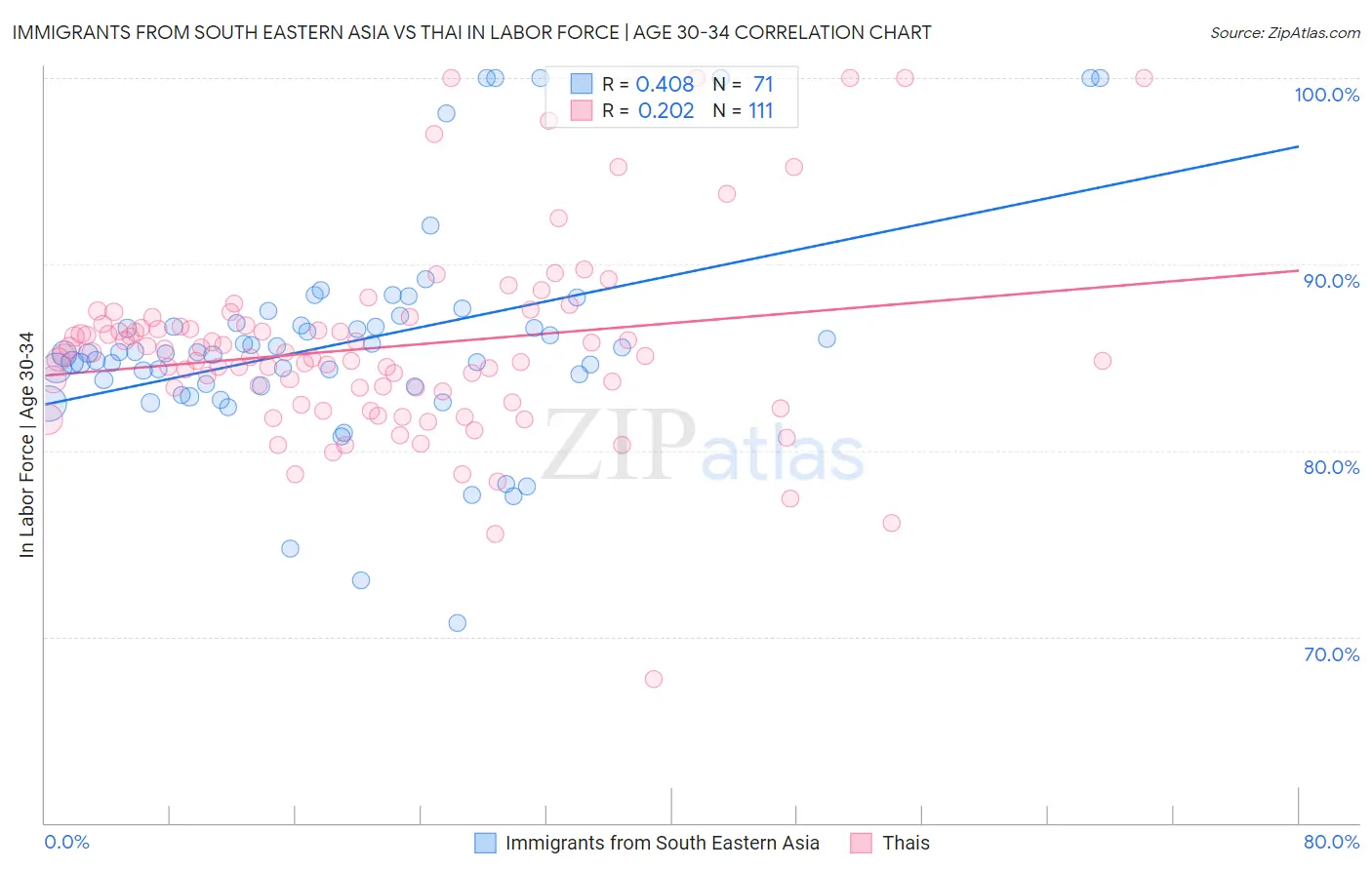 Immigrants from South Eastern Asia vs Thai In Labor Force | Age 30-34