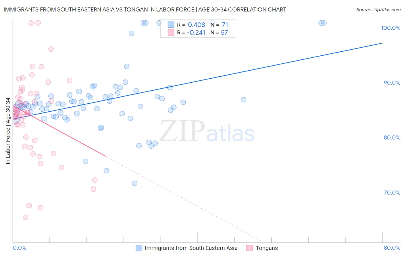 Immigrants from South Eastern Asia vs Tongan In Labor Force | Age 30-34