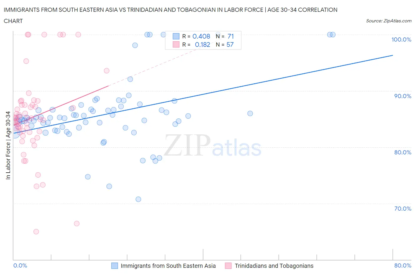 Immigrants from South Eastern Asia vs Trinidadian and Tobagonian In Labor Force | Age 30-34