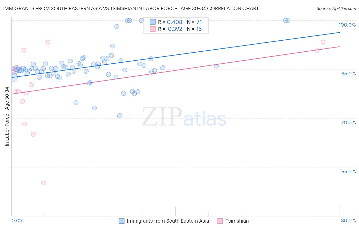 Immigrants from South Eastern Asia vs Tsimshian In Labor Force | Age 30-34