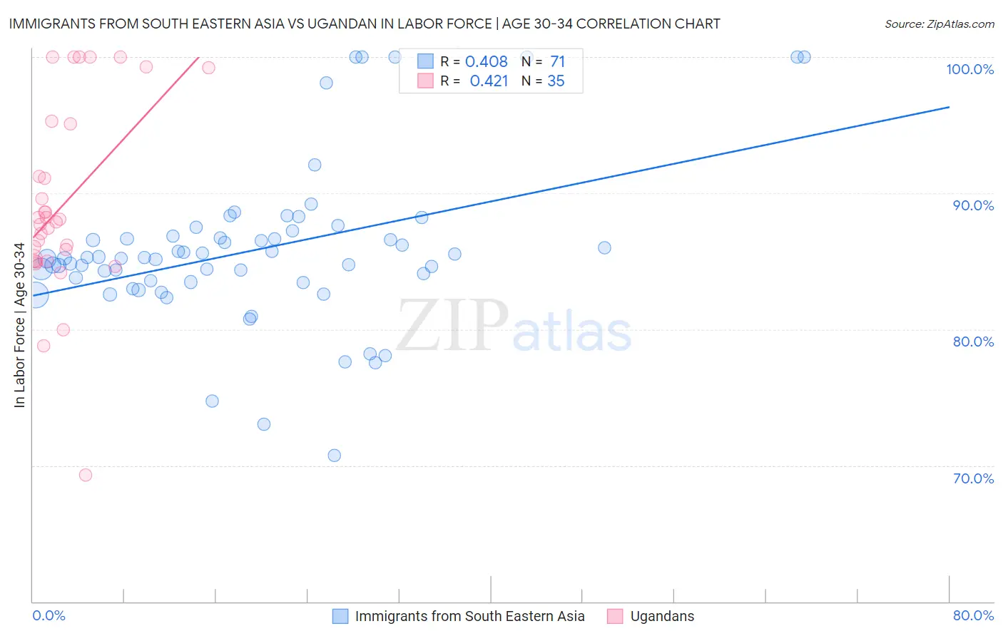 Immigrants from South Eastern Asia vs Ugandan In Labor Force | Age 30-34