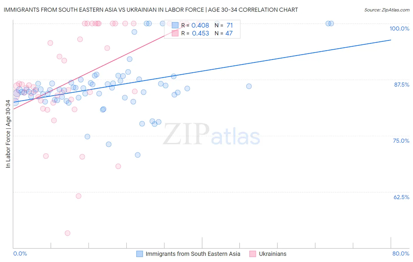 Immigrants from South Eastern Asia vs Ukrainian In Labor Force | Age 30-34