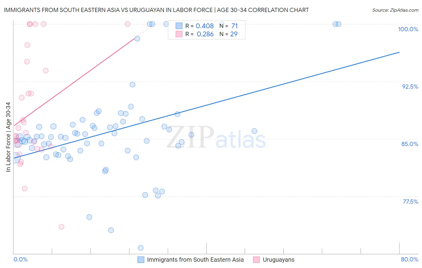 Immigrants from South Eastern Asia vs Uruguayan In Labor Force | Age 30-34