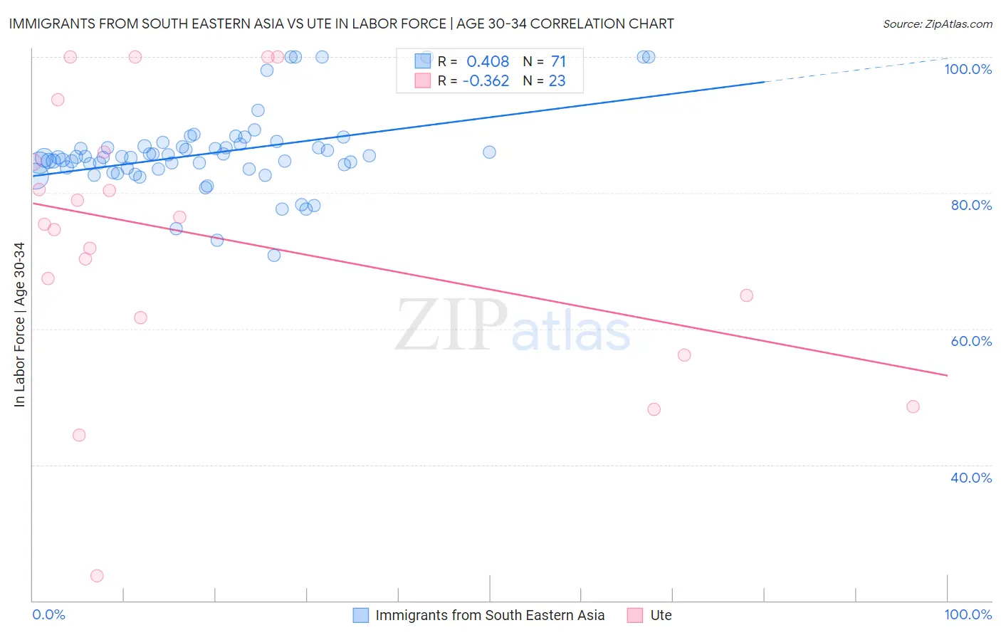 Immigrants from South Eastern Asia vs Ute In Labor Force | Age 30-34