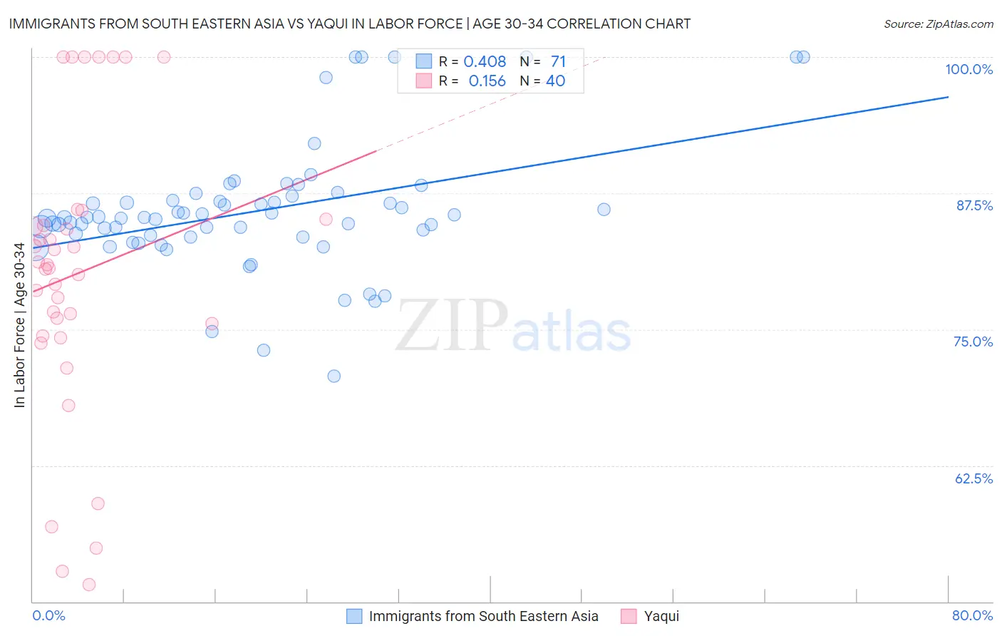 Immigrants from South Eastern Asia vs Yaqui In Labor Force | Age 30-34