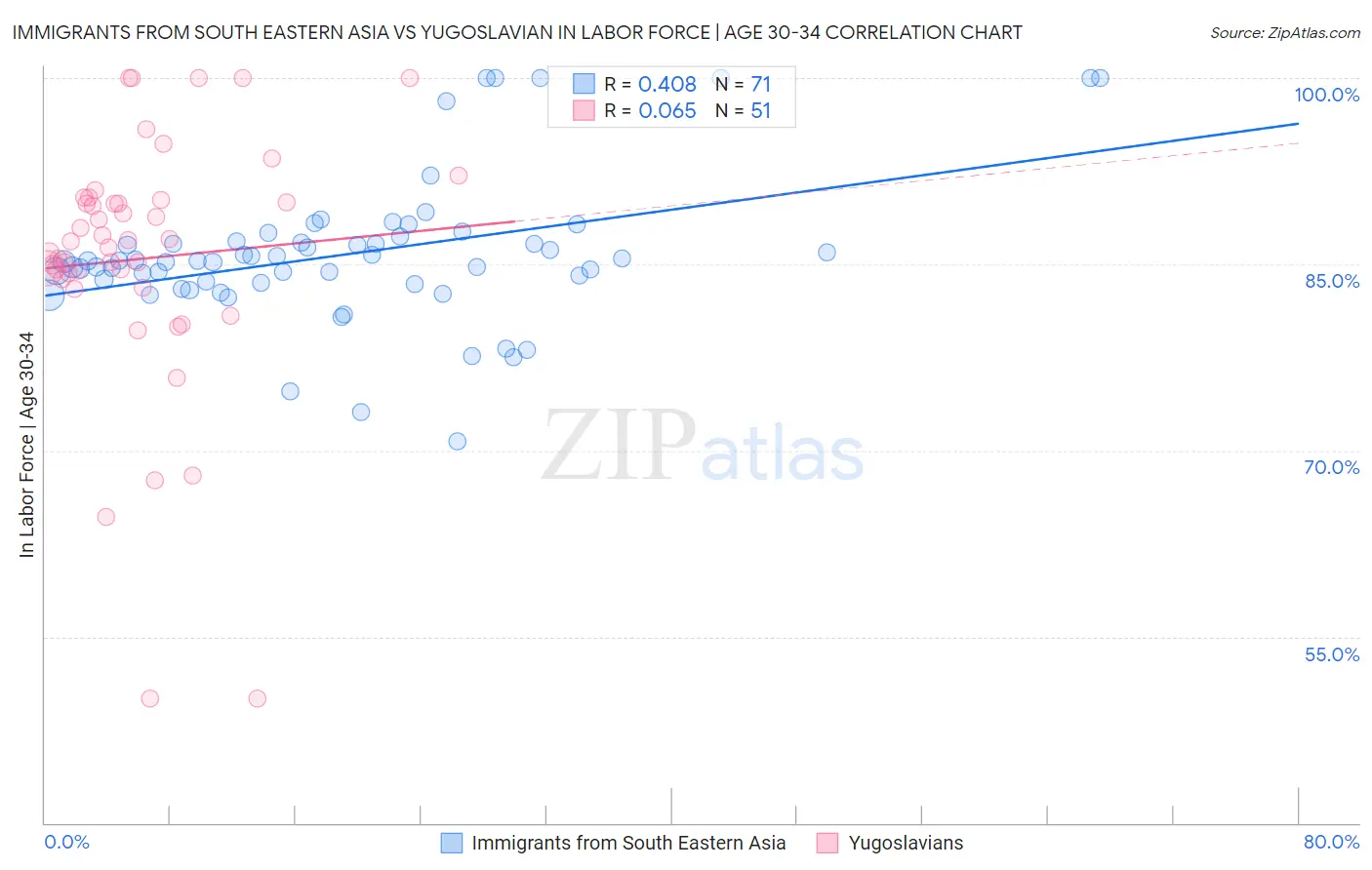 Immigrants from South Eastern Asia vs Yugoslavian In Labor Force | Age 30-34