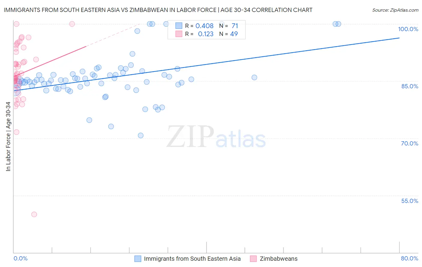 Immigrants from South Eastern Asia vs Zimbabwean In Labor Force | Age 30-34