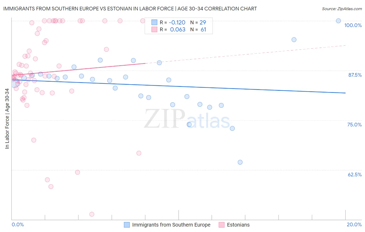 Immigrants from Southern Europe vs Estonian In Labor Force | Age 30-34