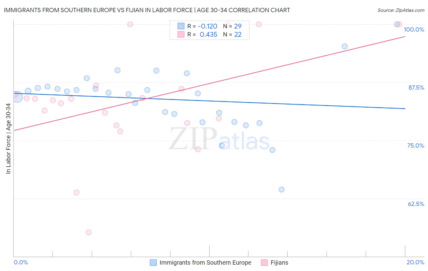 Immigrants from Southern Europe vs Fijian In Labor Force | Age 30-34