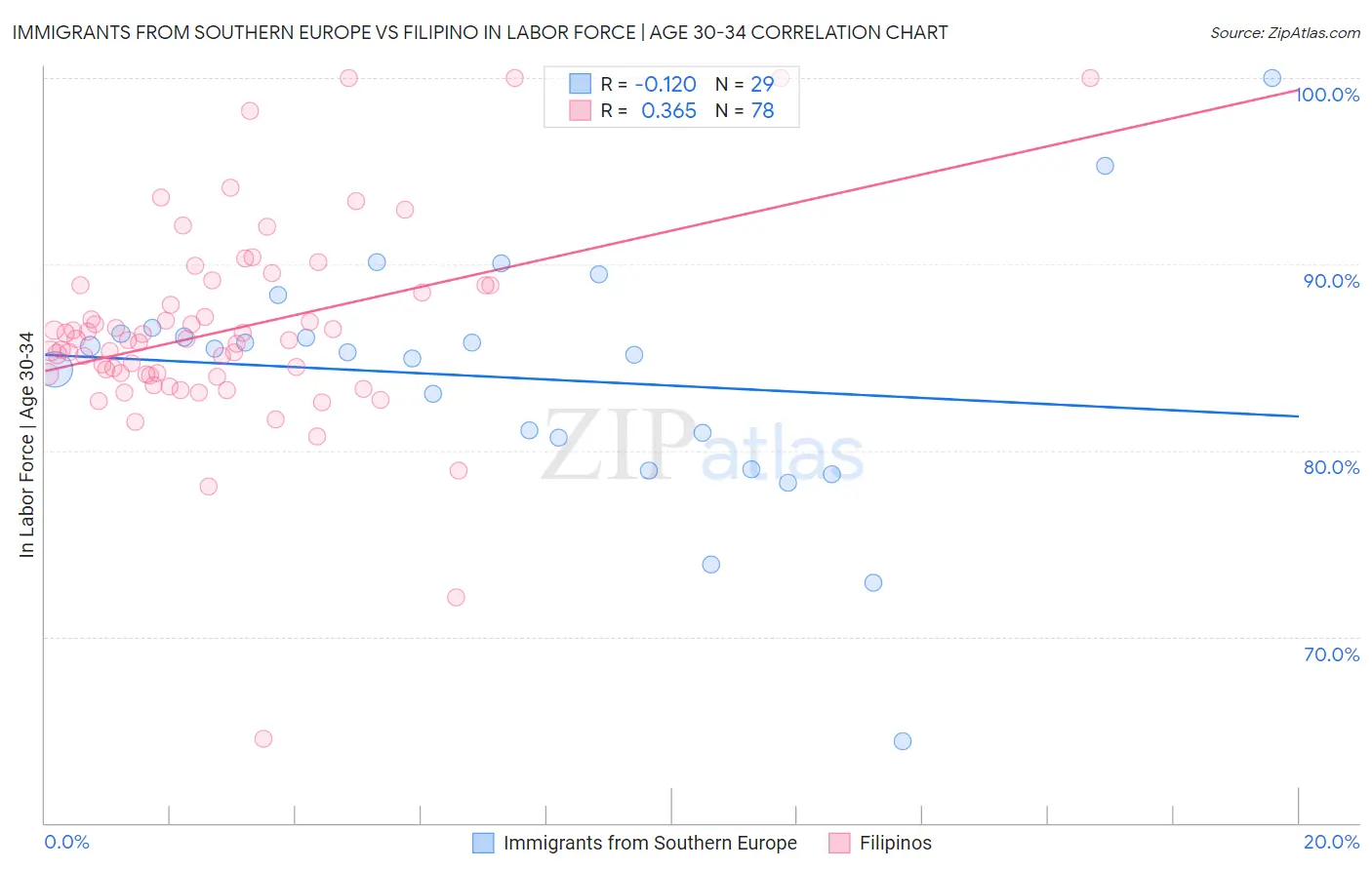 Immigrants from Southern Europe vs Filipino In Labor Force | Age 30-34