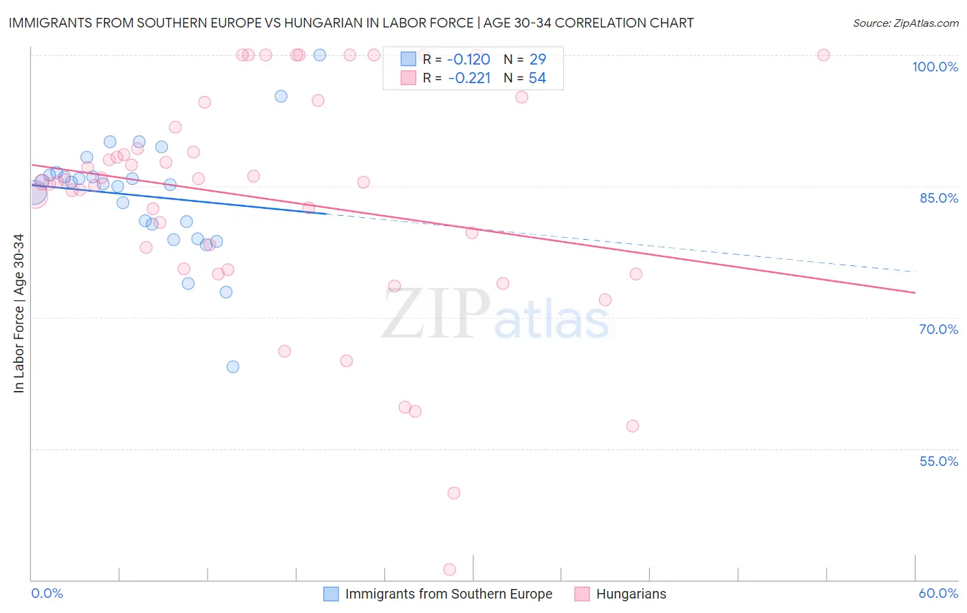 Immigrants from Southern Europe vs Hungarian In Labor Force | Age 30-34