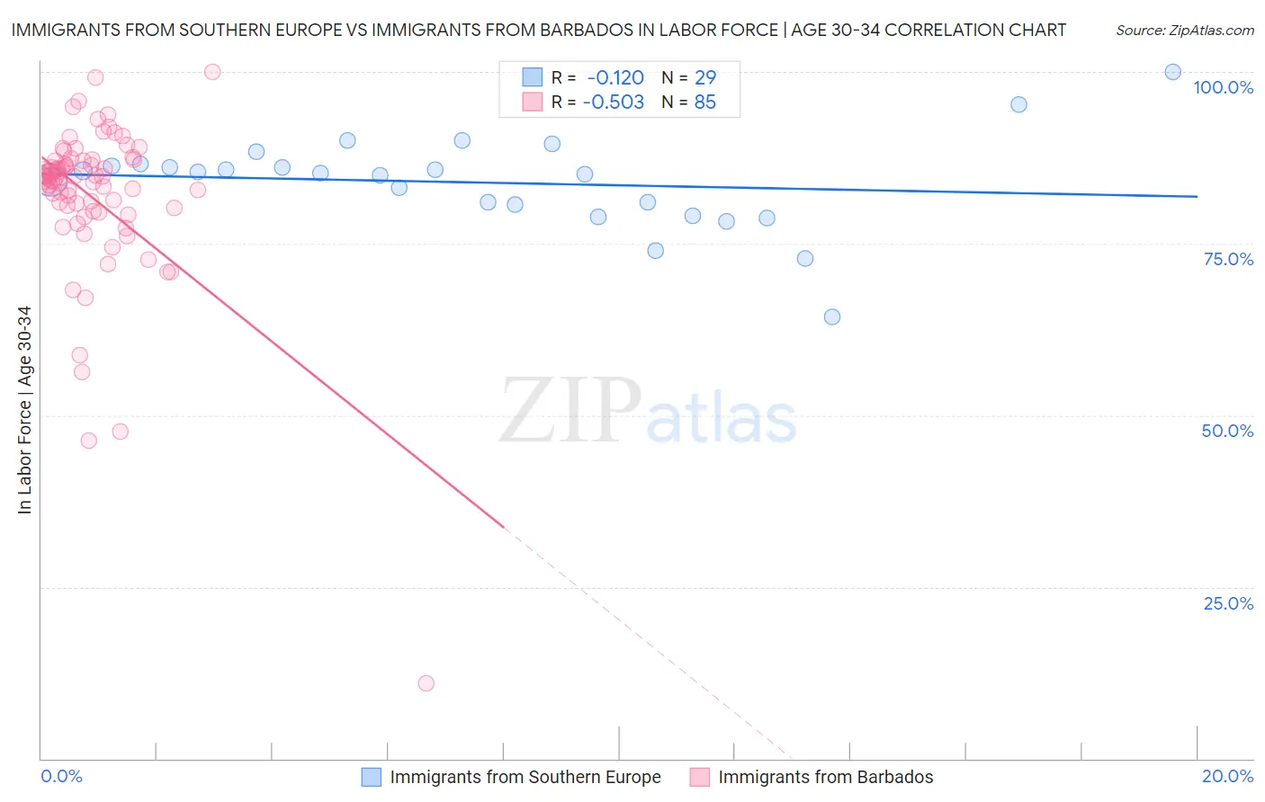 Immigrants from Southern Europe vs Immigrants from Barbados In Labor Force | Age 30-34