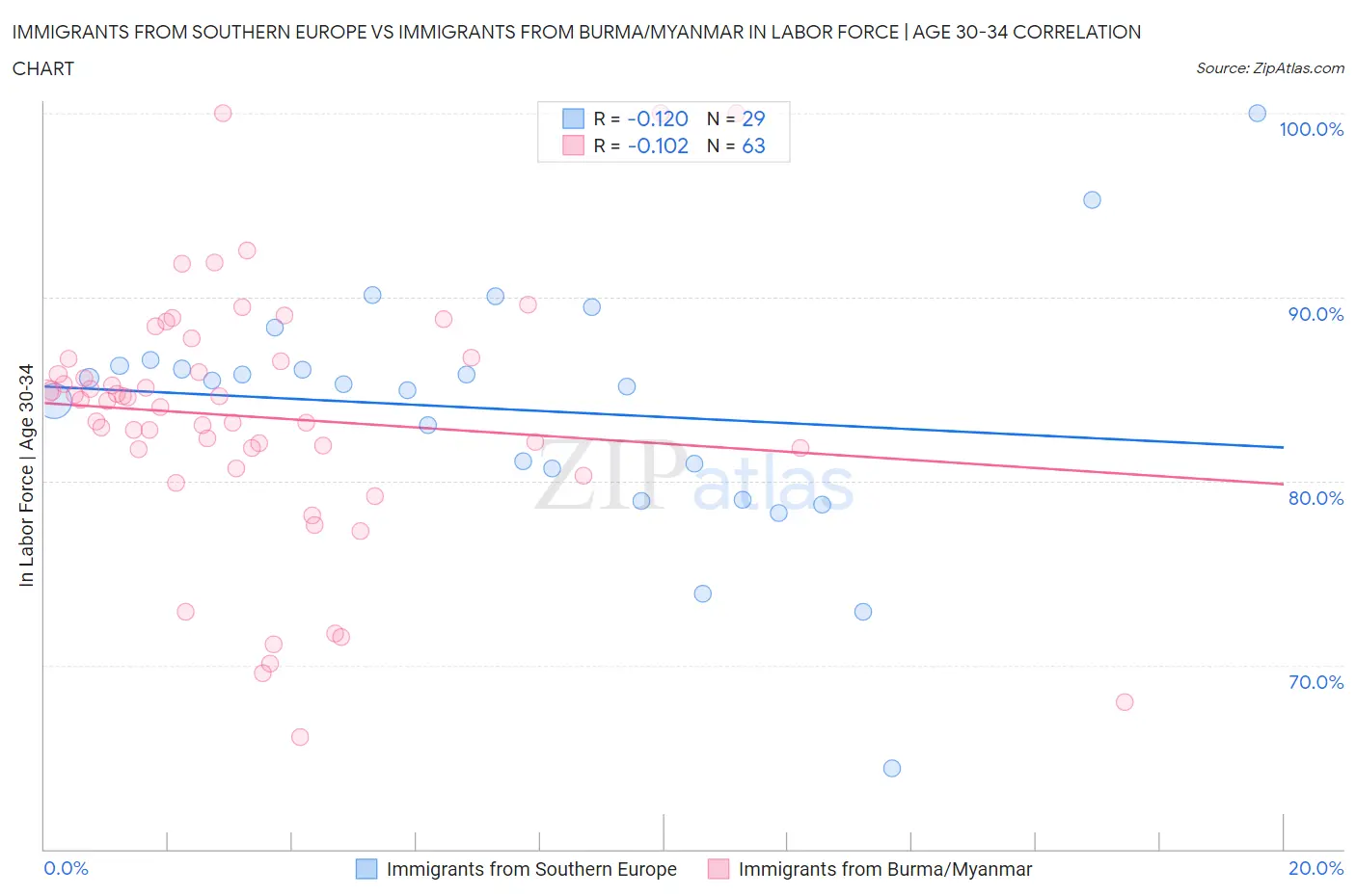 Immigrants from Southern Europe vs Immigrants from Burma/Myanmar In Labor Force | Age 30-34