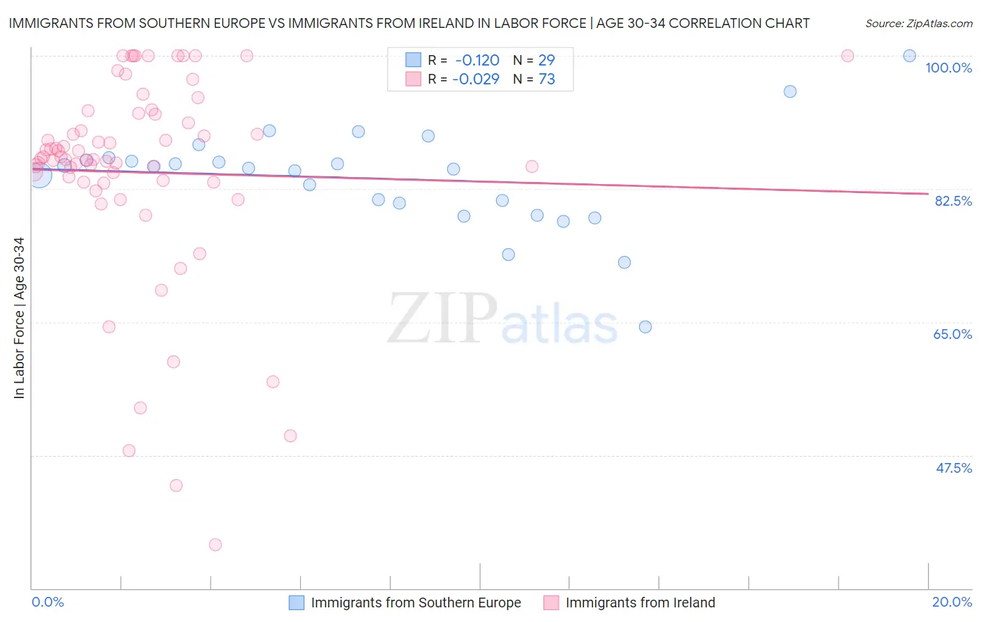 Immigrants from Southern Europe vs Immigrants from Ireland In Labor Force | Age 30-34