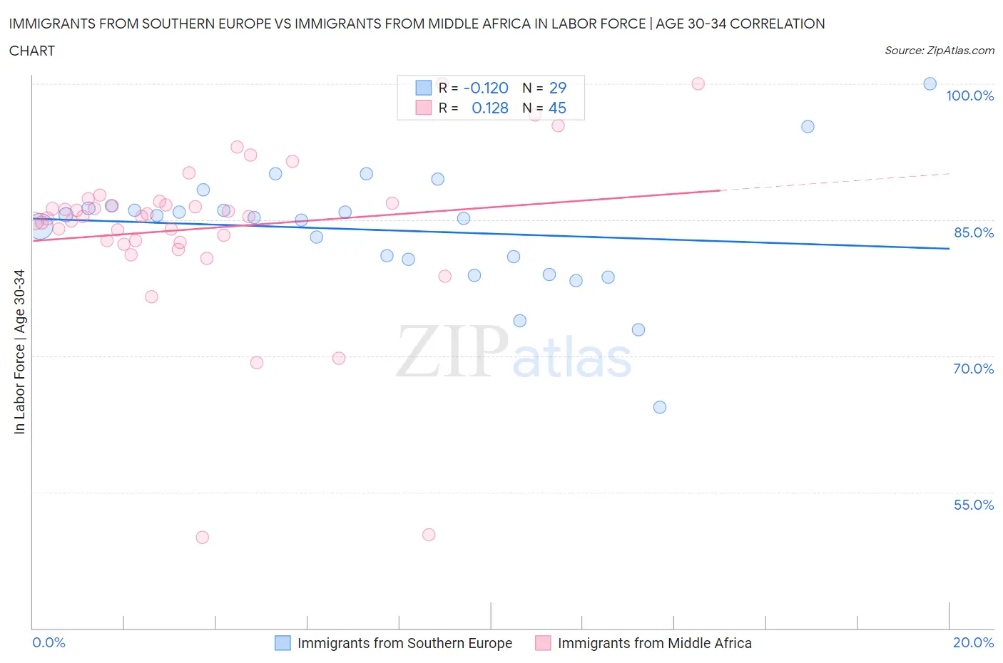 Immigrants from Southern Europe vs Immigrants from Middle Africa In Labor Force | Age 30-34