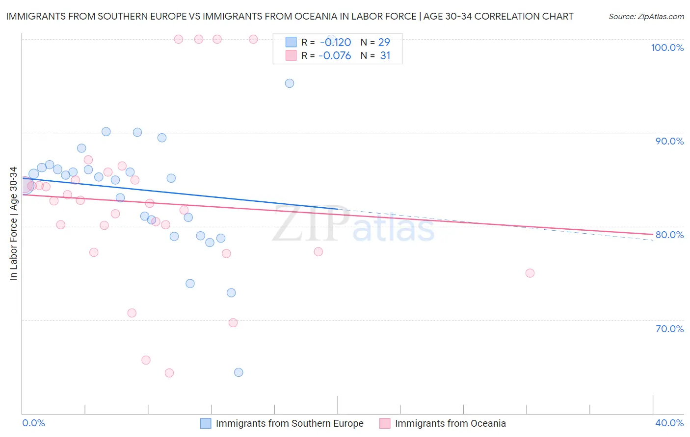 Immigrants from Southern Europe vs Immigrants from Oceania In Labor Force | Age 30-34