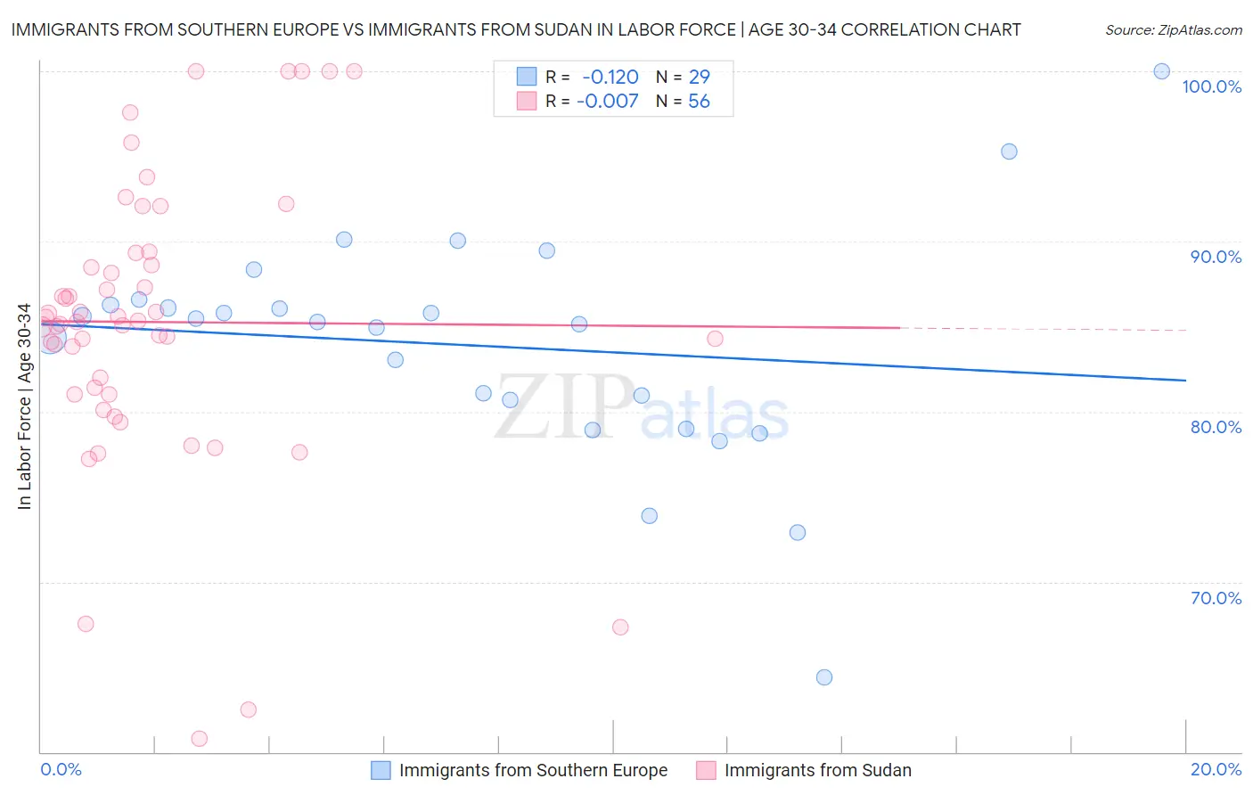 Immigrants from Southern Europe vs Immigrants from Sudan In Labor Force | Age 30-34