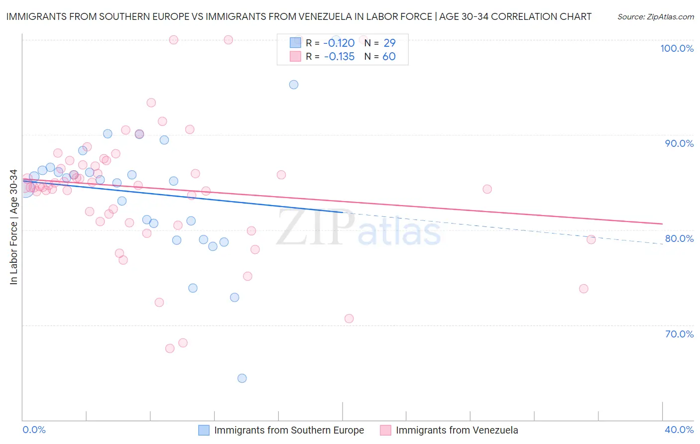 Immigrants from Southern Europe vs Immigrants from Venezuela In Labor Force | Age 30-34