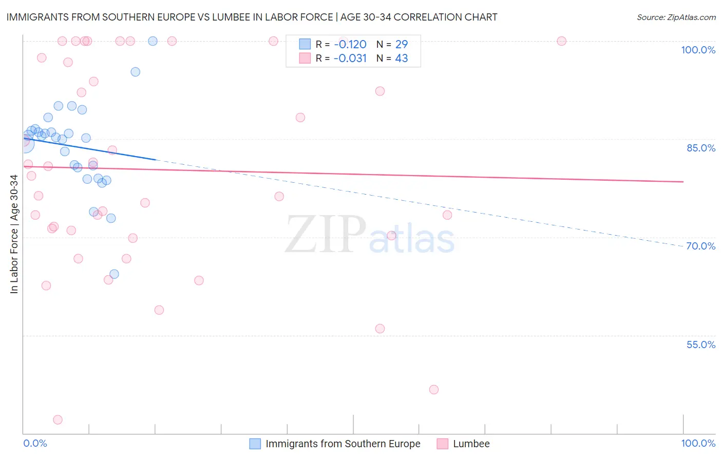 Immigrants from Southern Europe vs Lumbee In Labor Force | Age 30-34