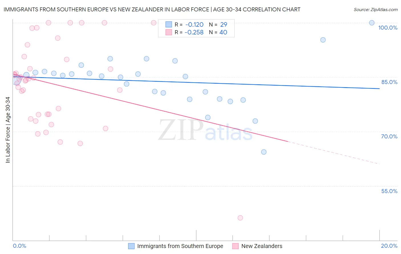 Immigrants from Southern Europe vs New Zealander In Labor Force | Age 30-34