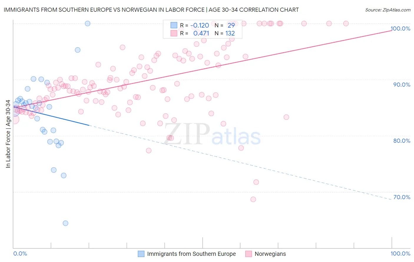 Immigrants from Southern Europe vs Norwegian In Labor Force | Age 30-34