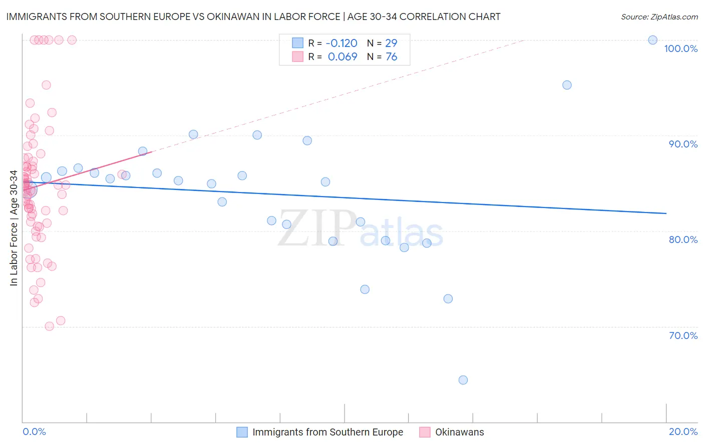 Immigrants from Southern Europe vs Okinawan In Labor Force | Age 30-34