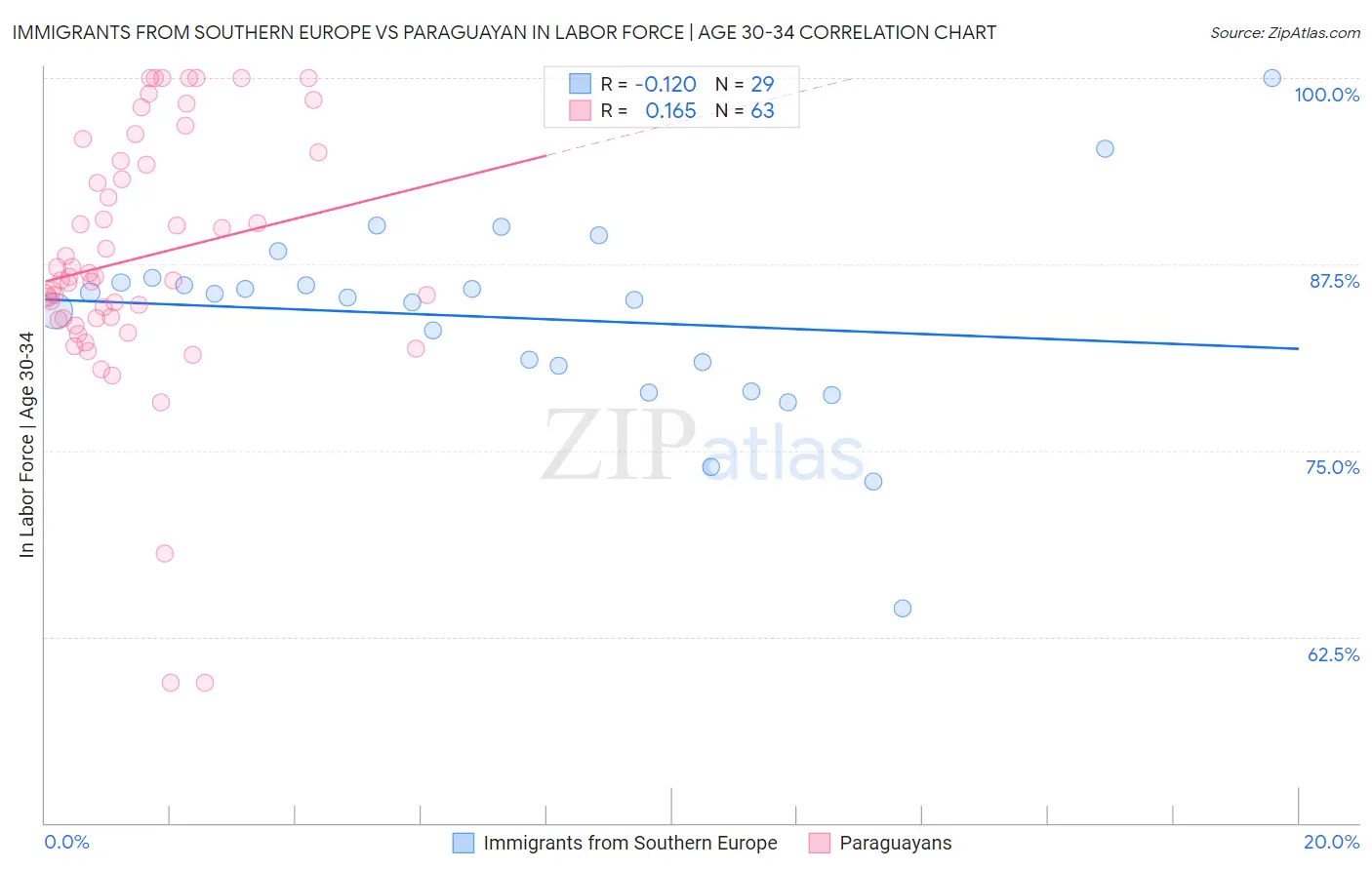 Immigrants from Southern Europe vs Paraguayan In Labor Force | Age 30-34