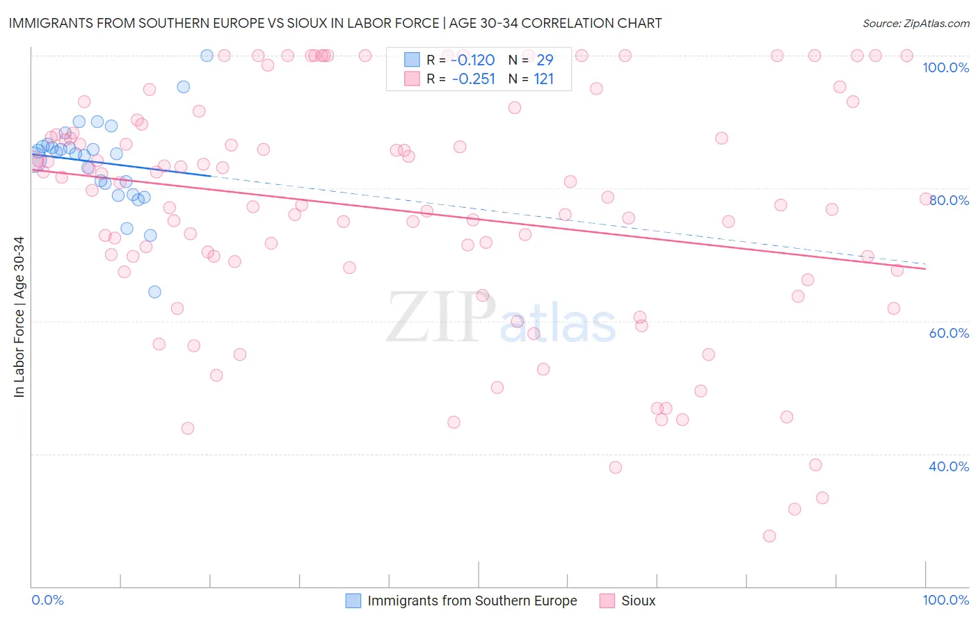 Immigrants from Southern Europe vs Sioux In Labor Force | Age 30-34