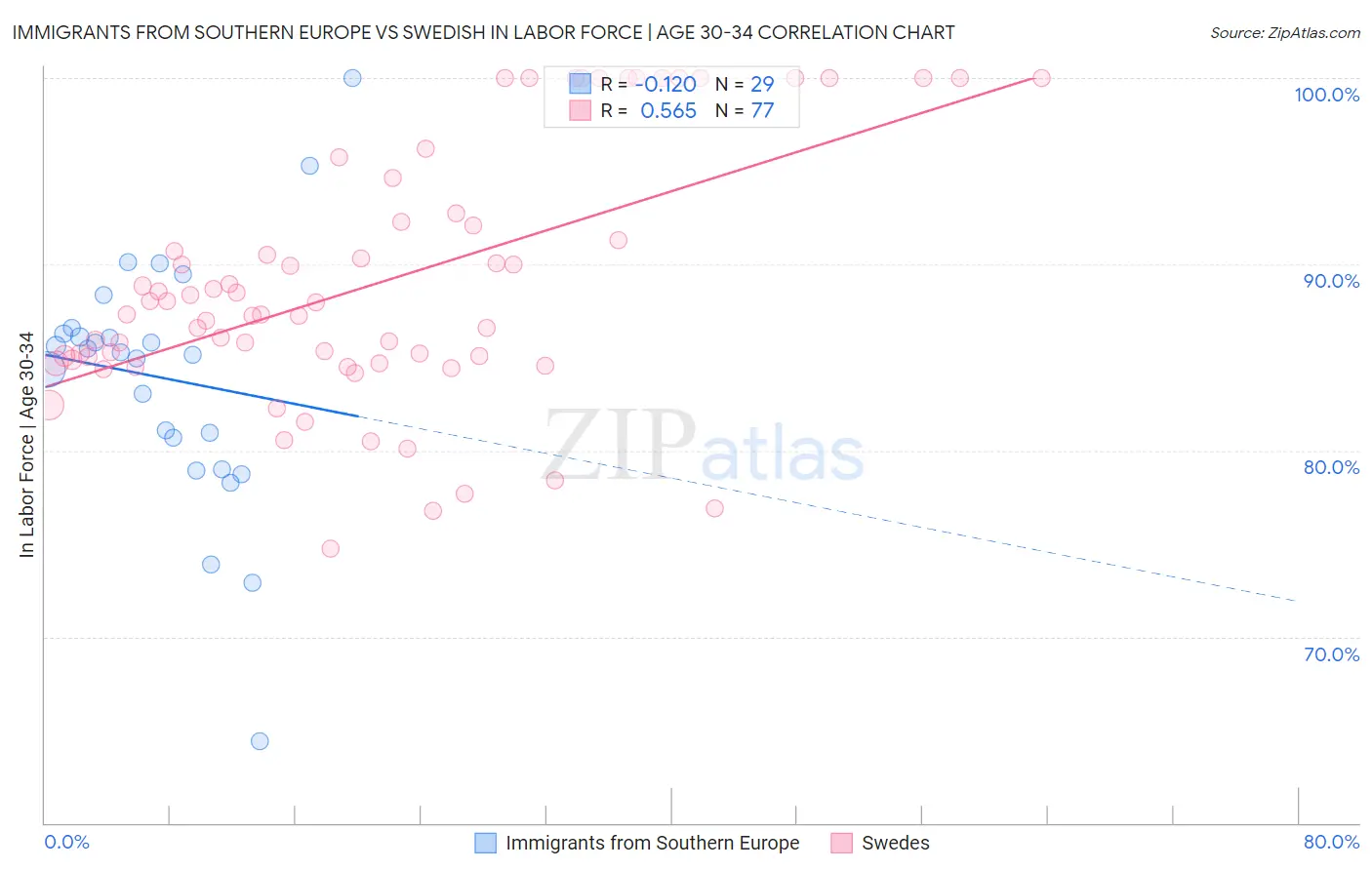 Immigrants from Southern Europe vs Swedish In Labor Force | Age 30-34