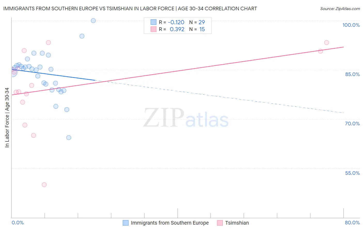 Immigrants from Southern Europe vs Tsimshian In Labor Force | Age 30-34