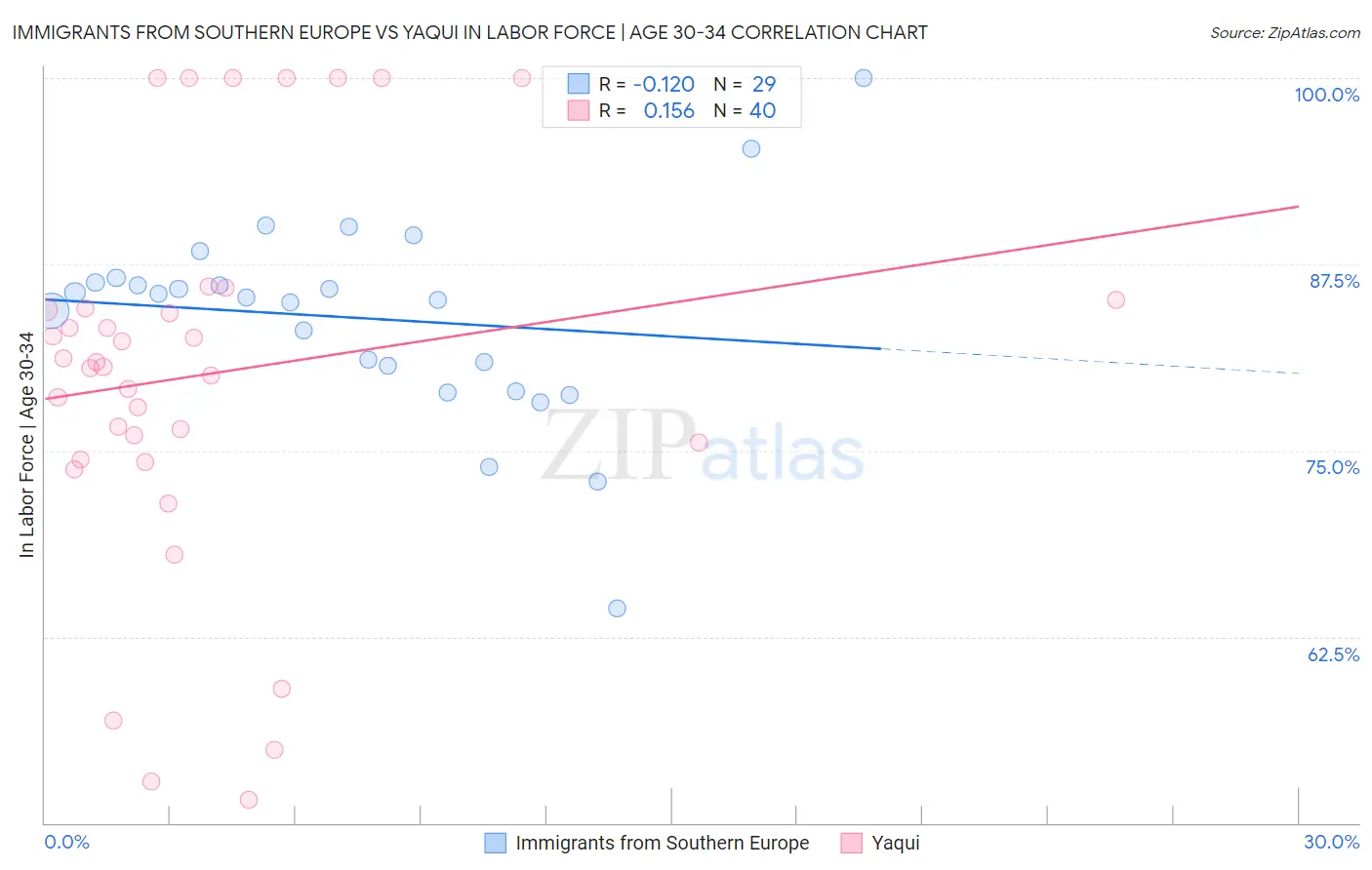 Immigrants from Southern Europe vs Yaqui In Labor Force | Age 30-34
