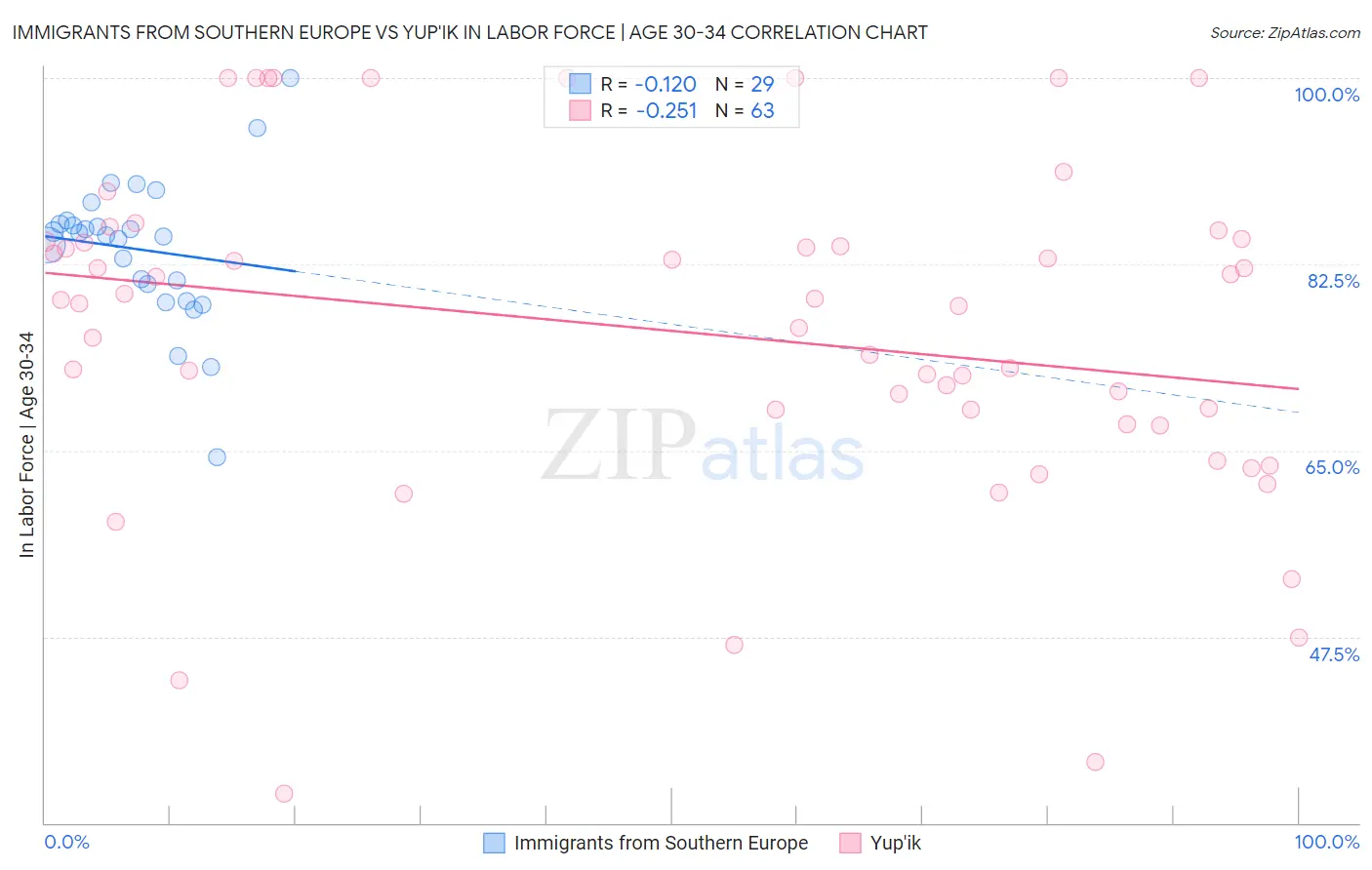 Immigrants from Southern Europe vs Yup'ik In Labor Force | Age 30-34