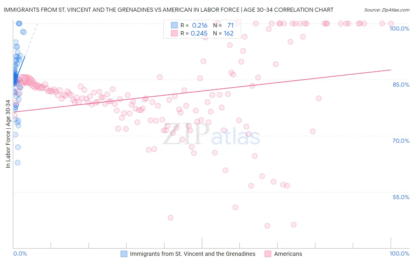 Immigrants from St. Vincent and the Grenadines vs American In Labor Force | Age 30-34