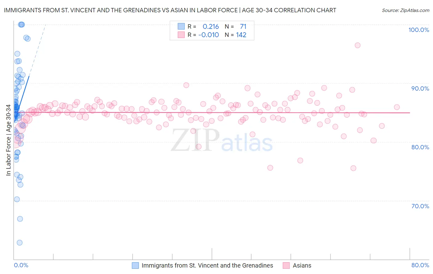 Immigrants from St. Vincent and the Grenadines vs Asian In Labor Force | Age 30-34