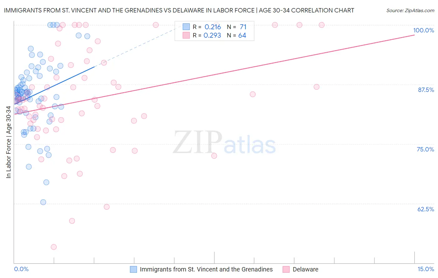 Immigrants from St. Vincent and the Grenadines vs Delaware In Labor Force | Age 30-34