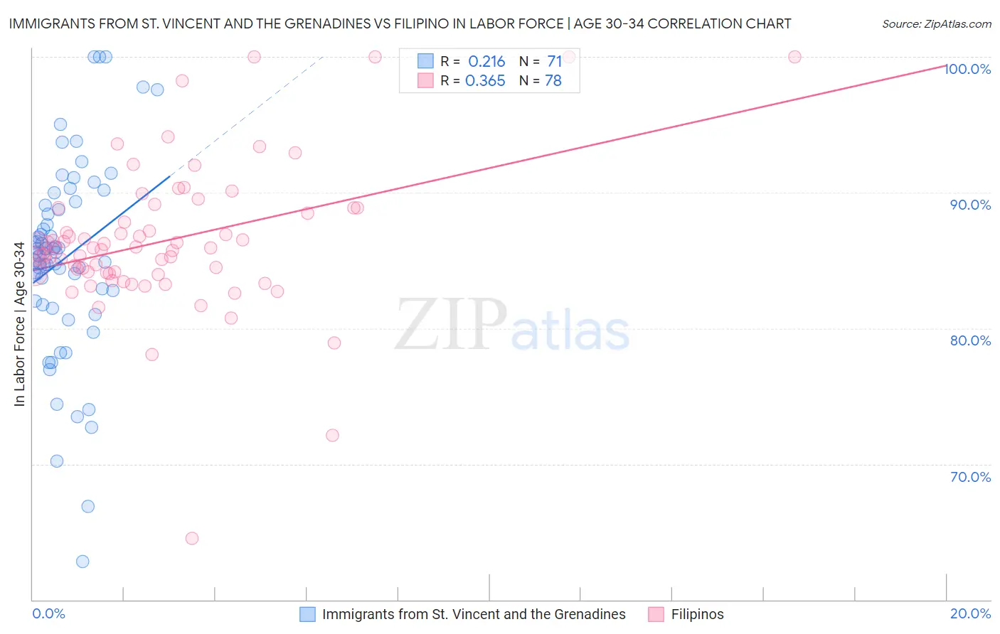 Immigrants from St. Vincent and the Grenadines vs Filipino In Labor Force | Age 30-34