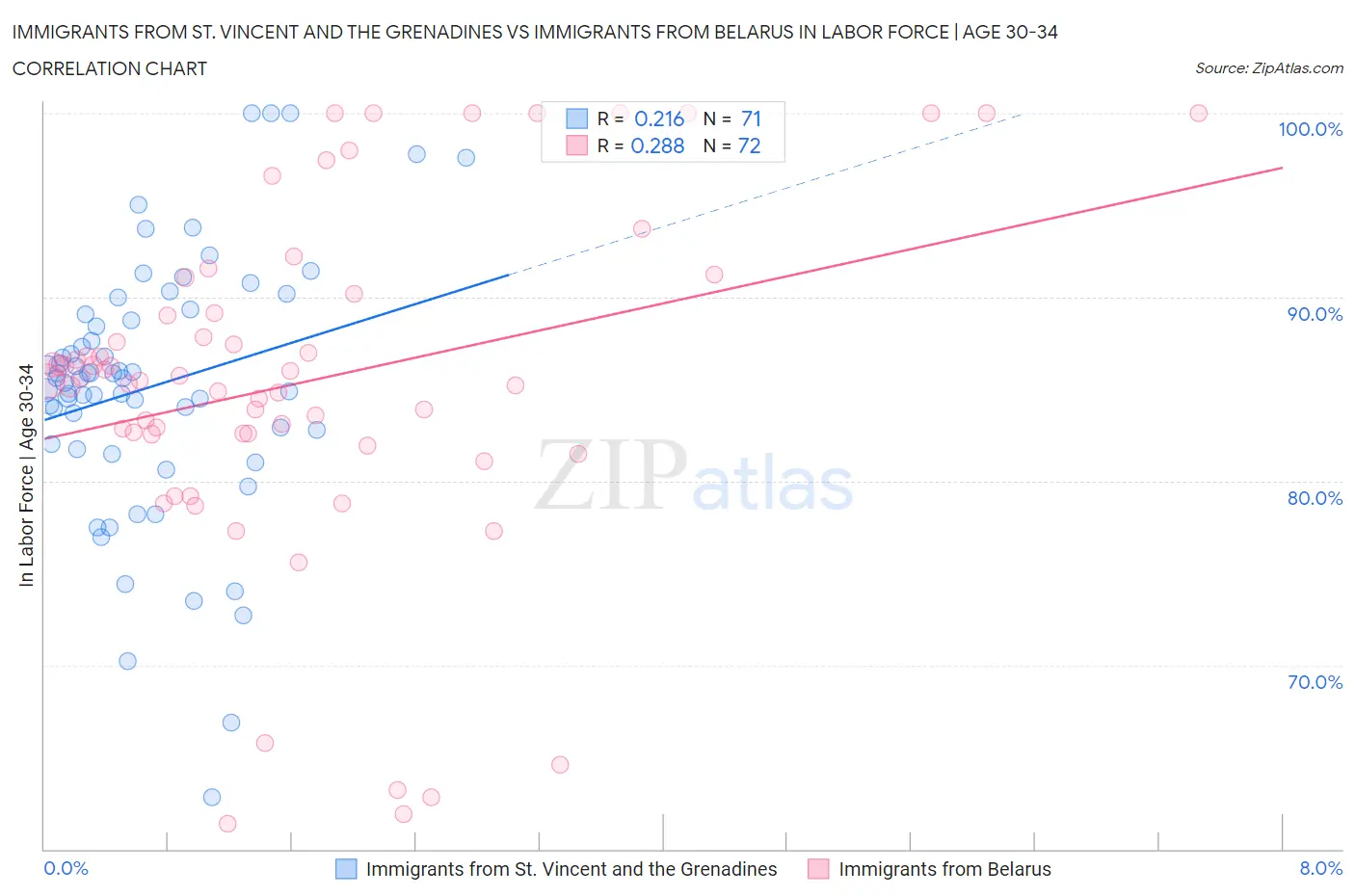 Immigrants from St. Vincent and the Grenadines vs Immigrants from Belarus In Labor Force | Age 30-34