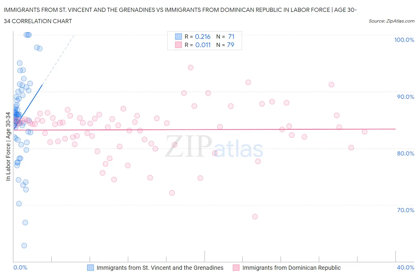 Immigrants from St. Vincent and the Grenadines vs Immigrants from Dominican Republic In Labor Force | Age 30-34