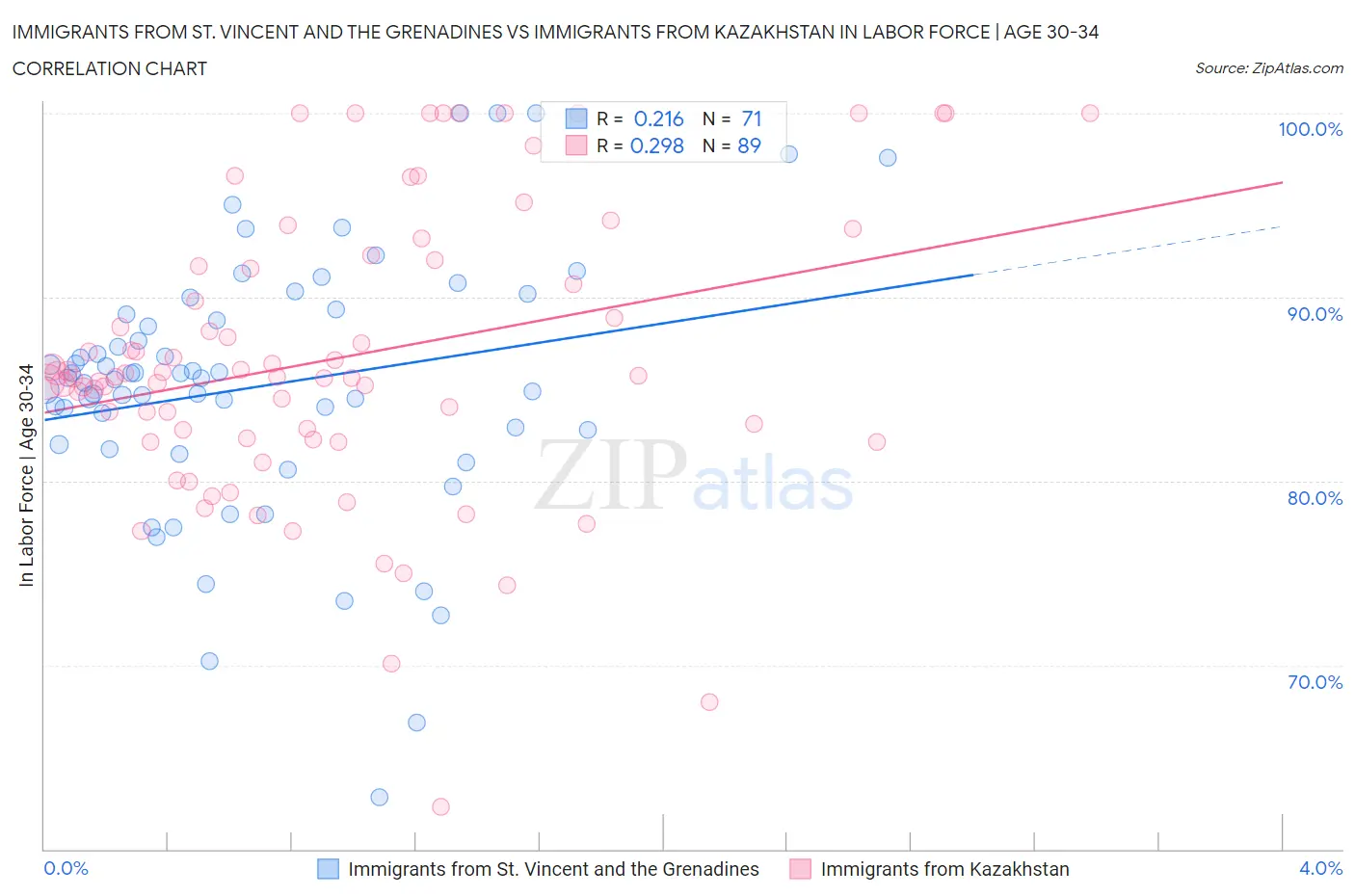 Immigrants from St. Vincent and the Grenadines vs Immigrants from Kazakhstan In Labor Force | Age 30-34