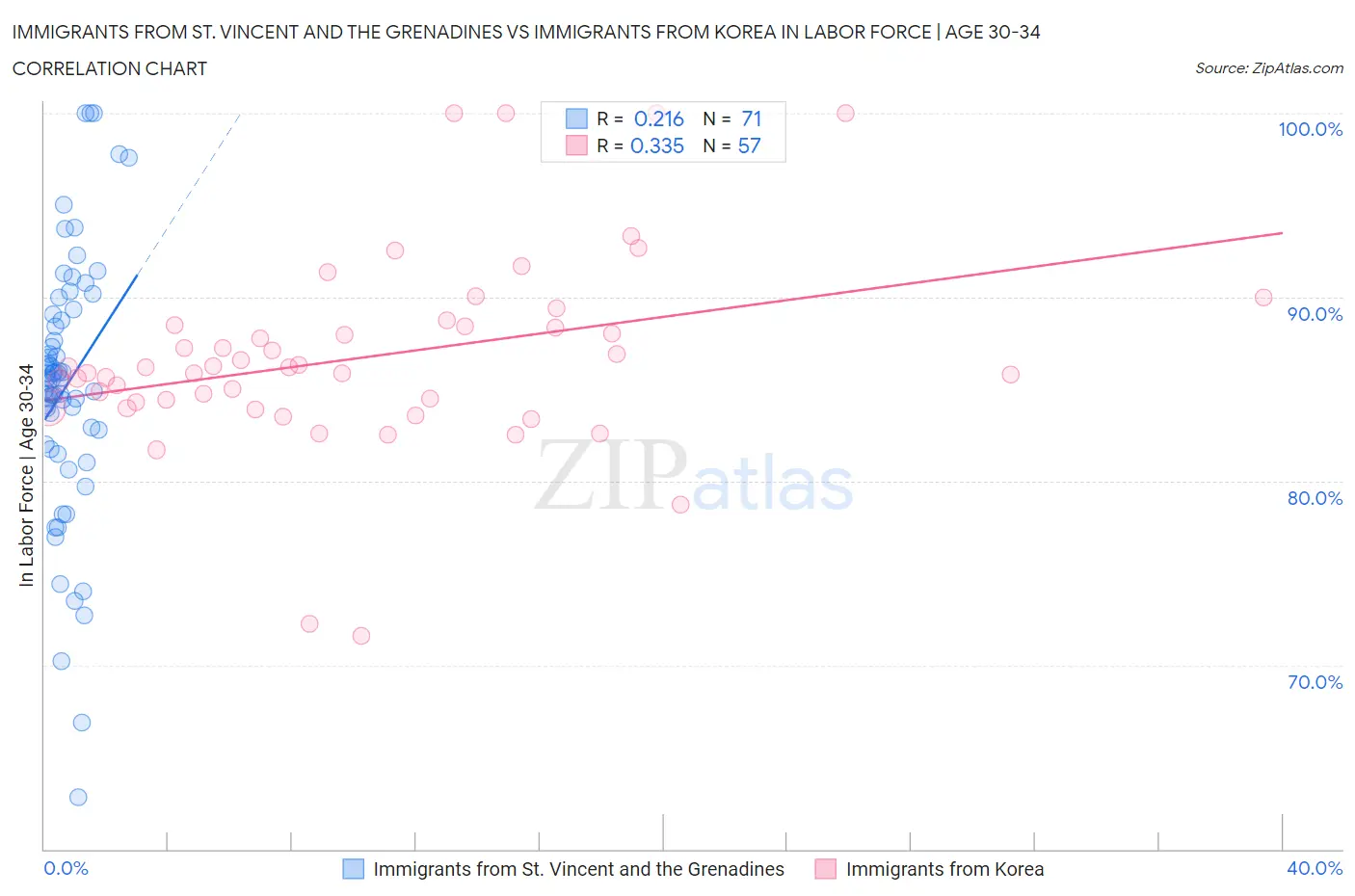 Immigrants from St. Vincent and the Grenadines vs Immigrants from Korea In Labor Force | Age 30-34