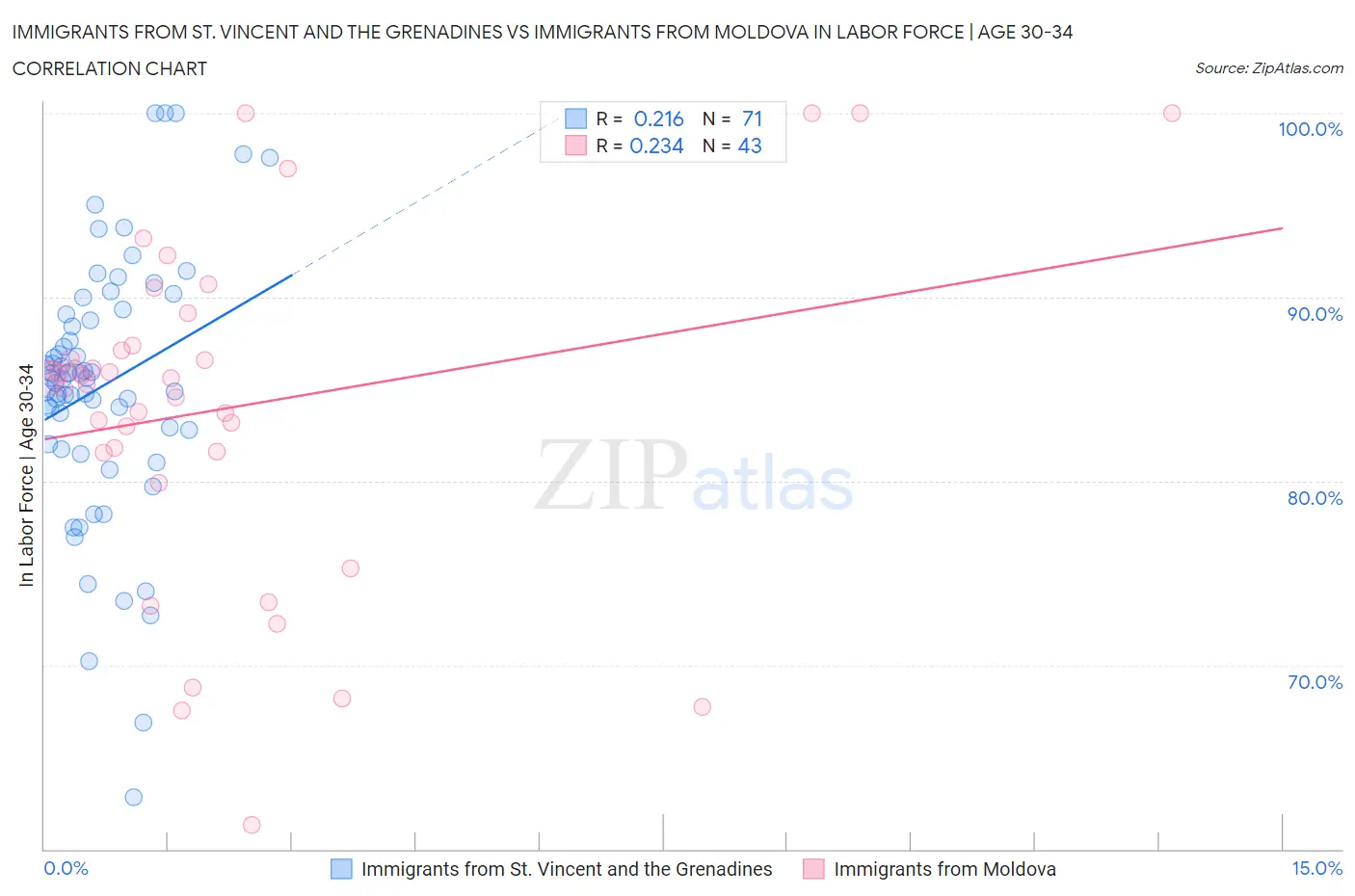 Immigrants from St. Vincent and the Grenadines vs Immigrants from Moldova In Labor Force | Age 30-34