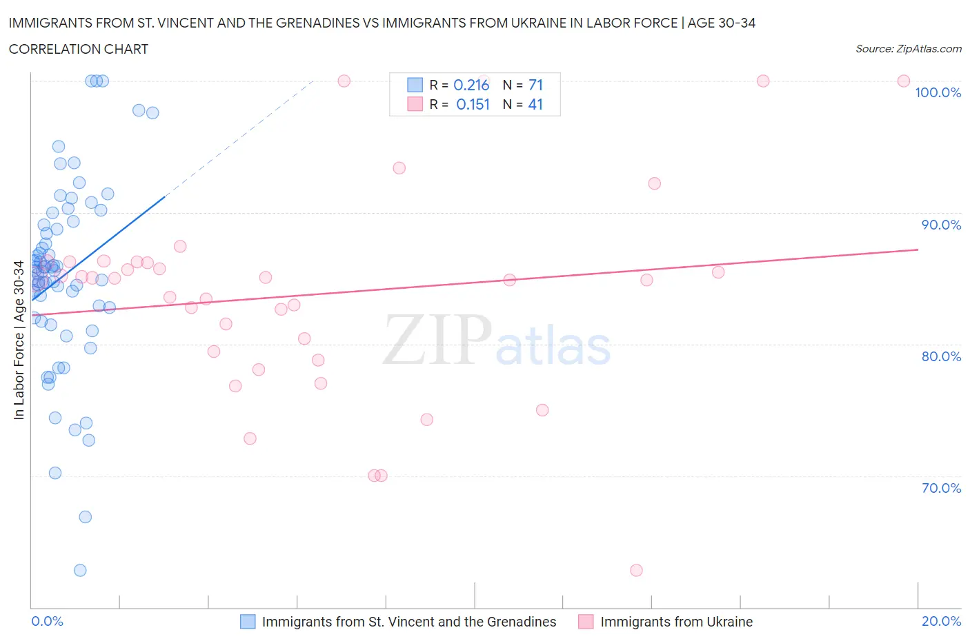 Immigrants from St. Vincent and the Grenadines vs Immigrants from Ukraine In Labor Force | Age 30-34