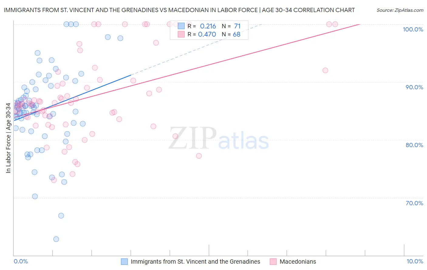 Immigrants from St. Vincent and the Grenadines vs Macedonian In Labor Force | Age 30-34