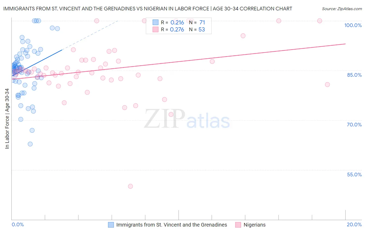 Immigrants from St. Vincent and the Grenadines vs Nigerian In Labor Force | Age 30-34