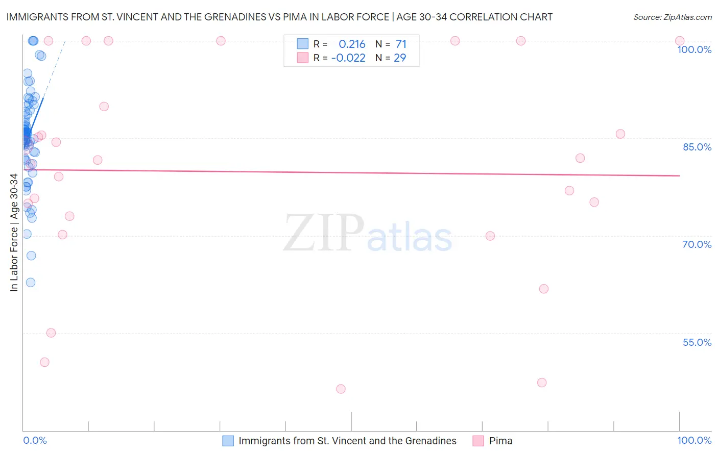 Immigrants from St. Vincent and the Grenadines vs Pima In Labor Force | Age 30-34