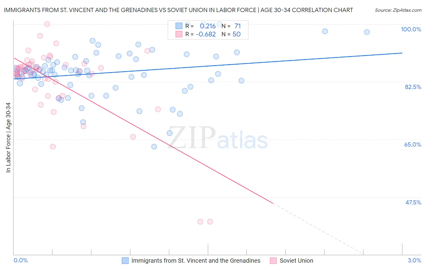 Immigrants from St. Vincent and the Grenadines vs Soviet Union In Labor Force | Age 30-34