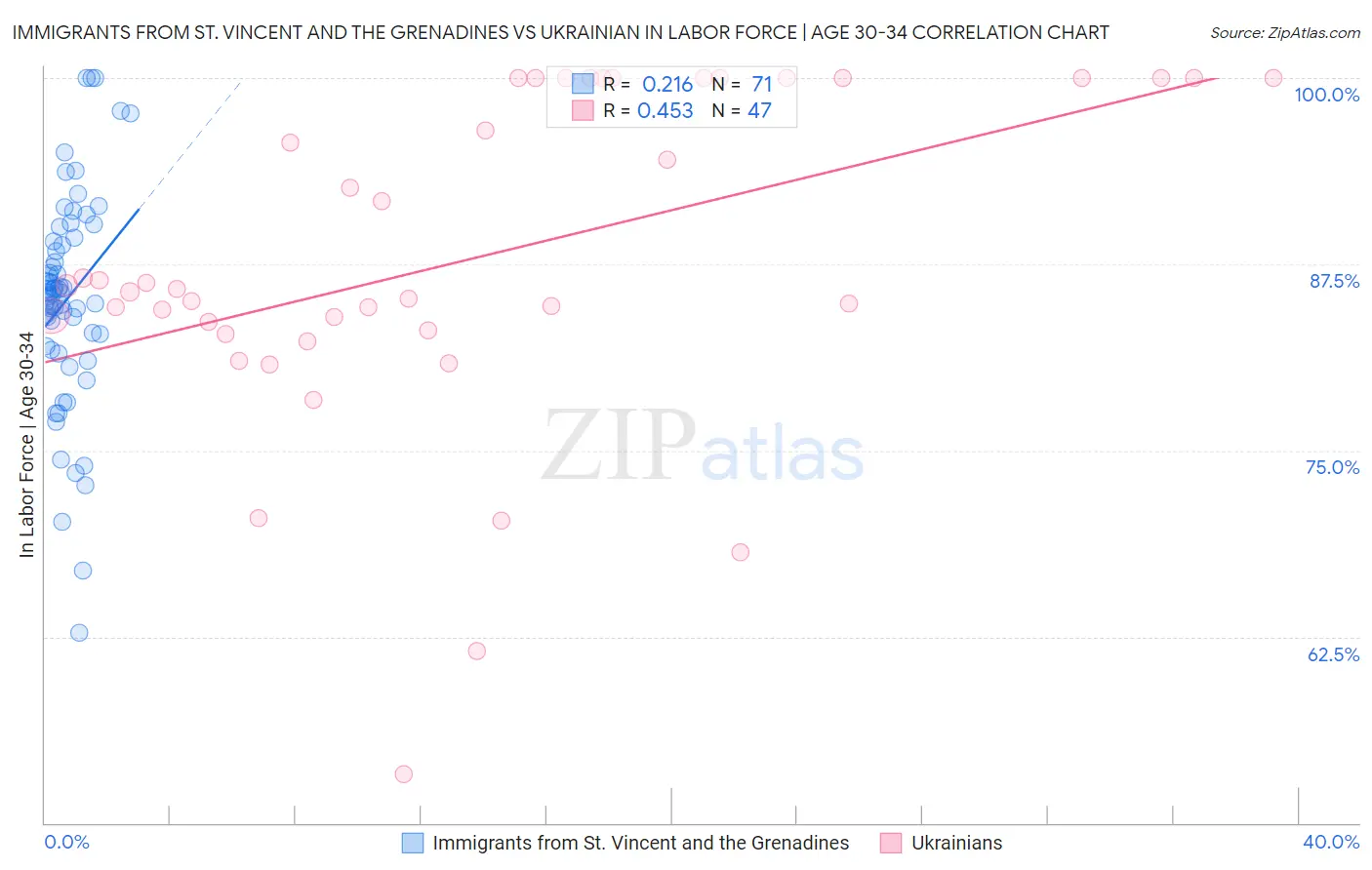 Immigrants from St. Vincent and the Grenadines vs Ukrainian In Labor Force | Age 30-34