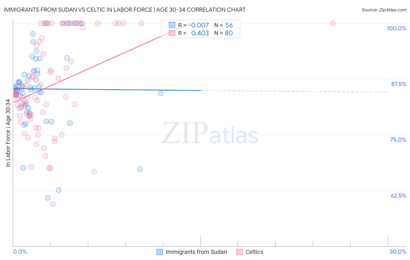 Immigrants from Sudan vs Celtic In Labor Force | Age 30-34