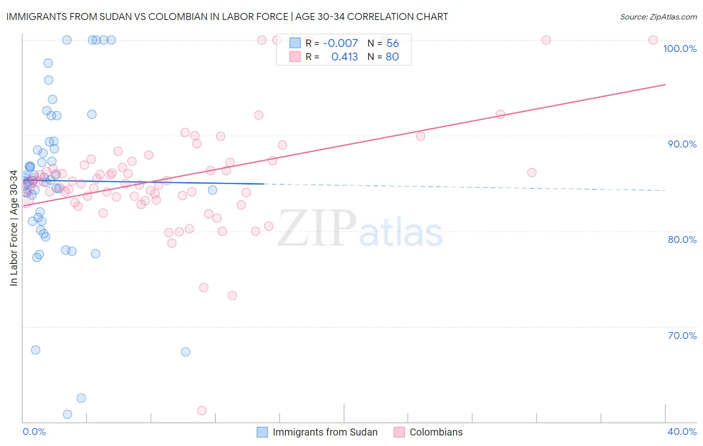 Immigrants from Sudan vs Colombian In Labor Force | Age 30-34