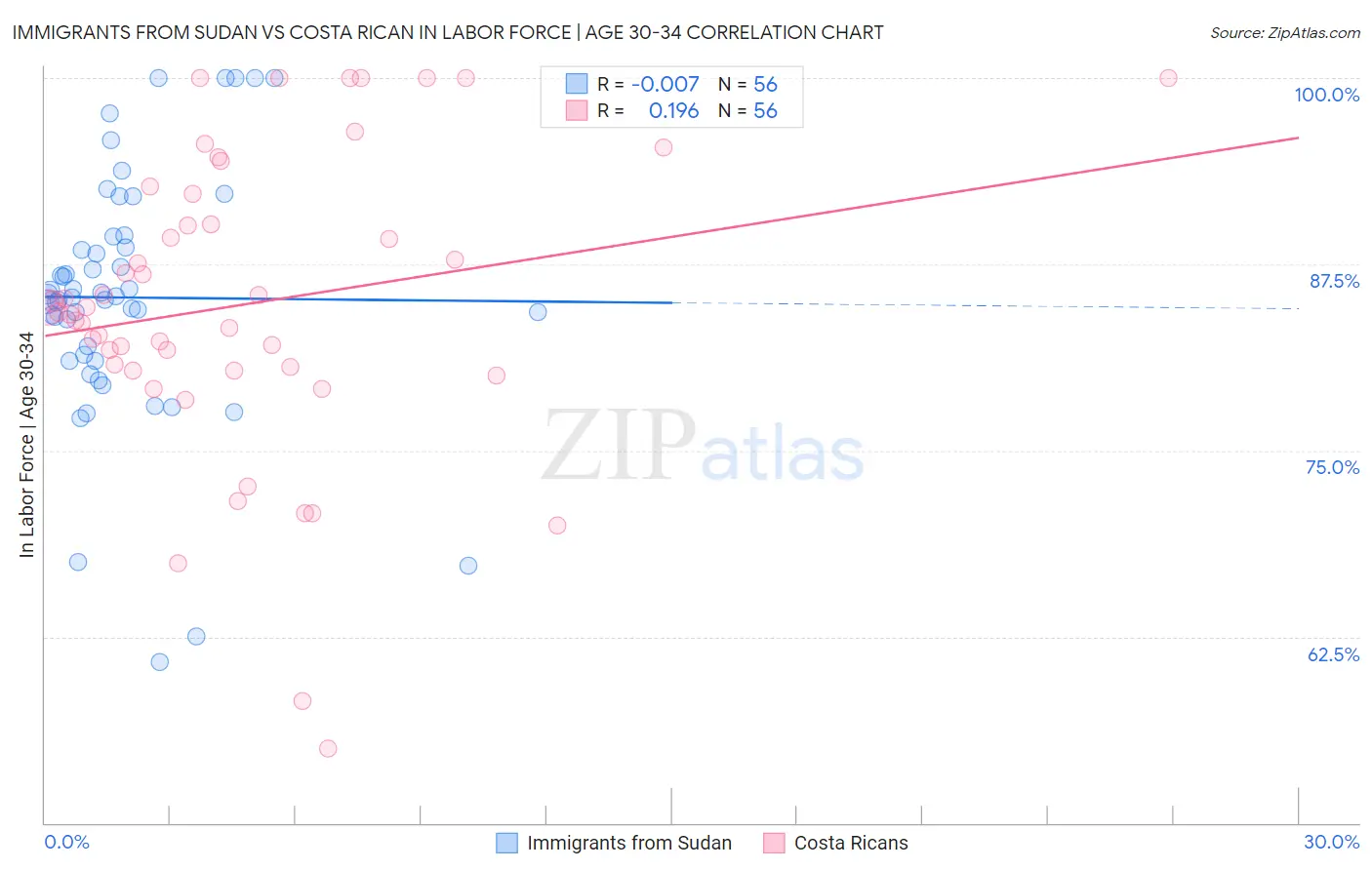 Immigrants from Sudan vs Costa Rican In Labor Force | Age 30-34